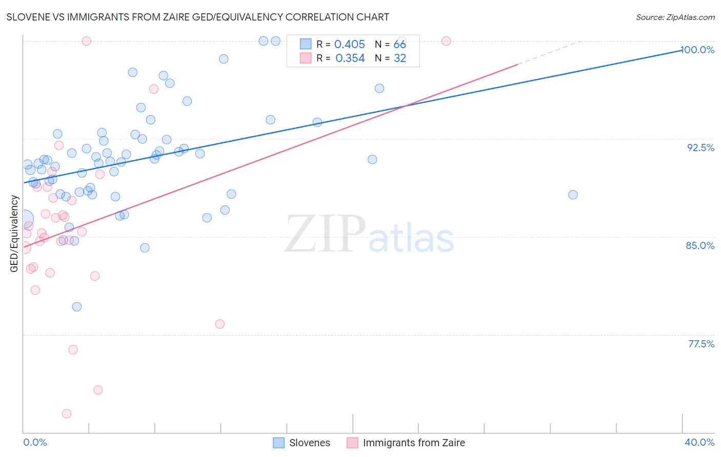 Slovene vs Immigrants from Zaire GED/Equivalency