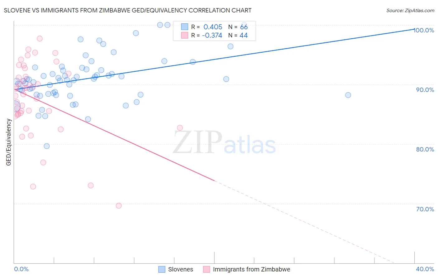 Slovene vs Immigrants from Zimbabwe GED/Equivalency