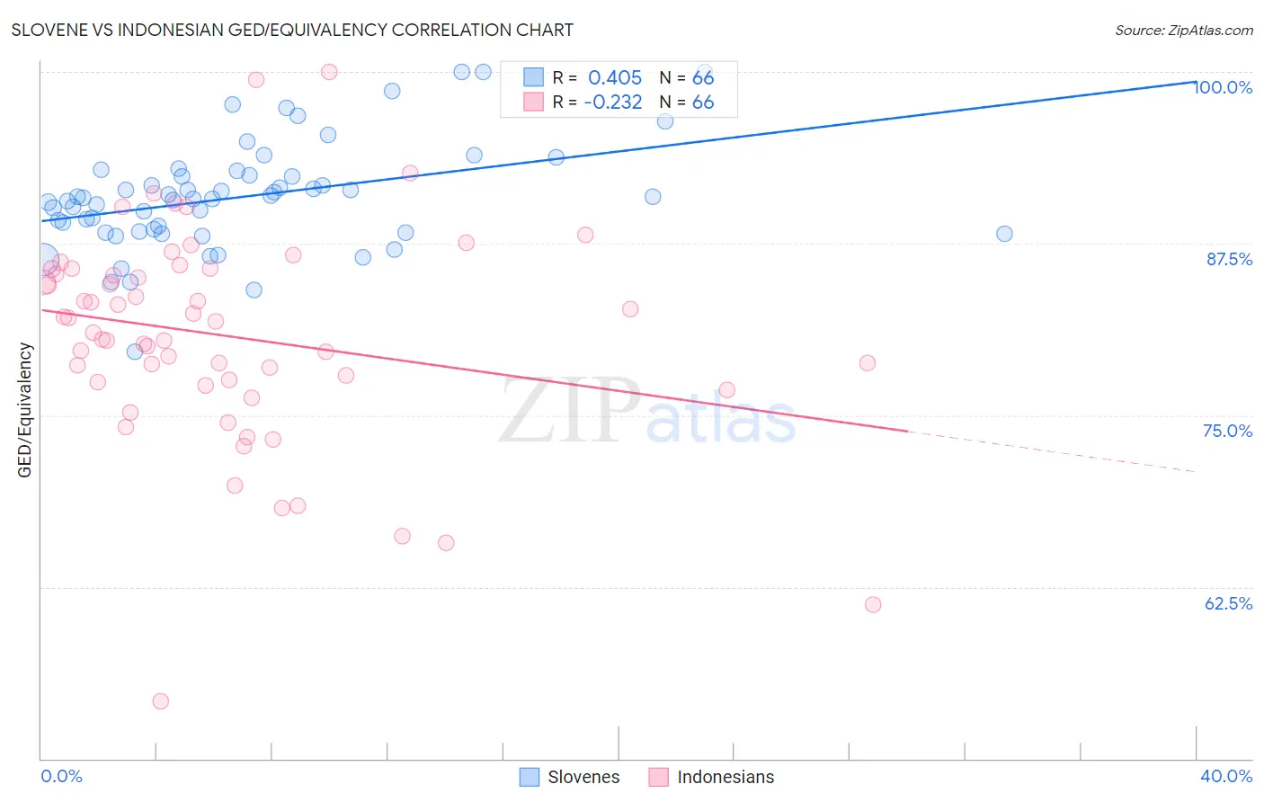 Slovene vs Indonesian GED/Equivalency