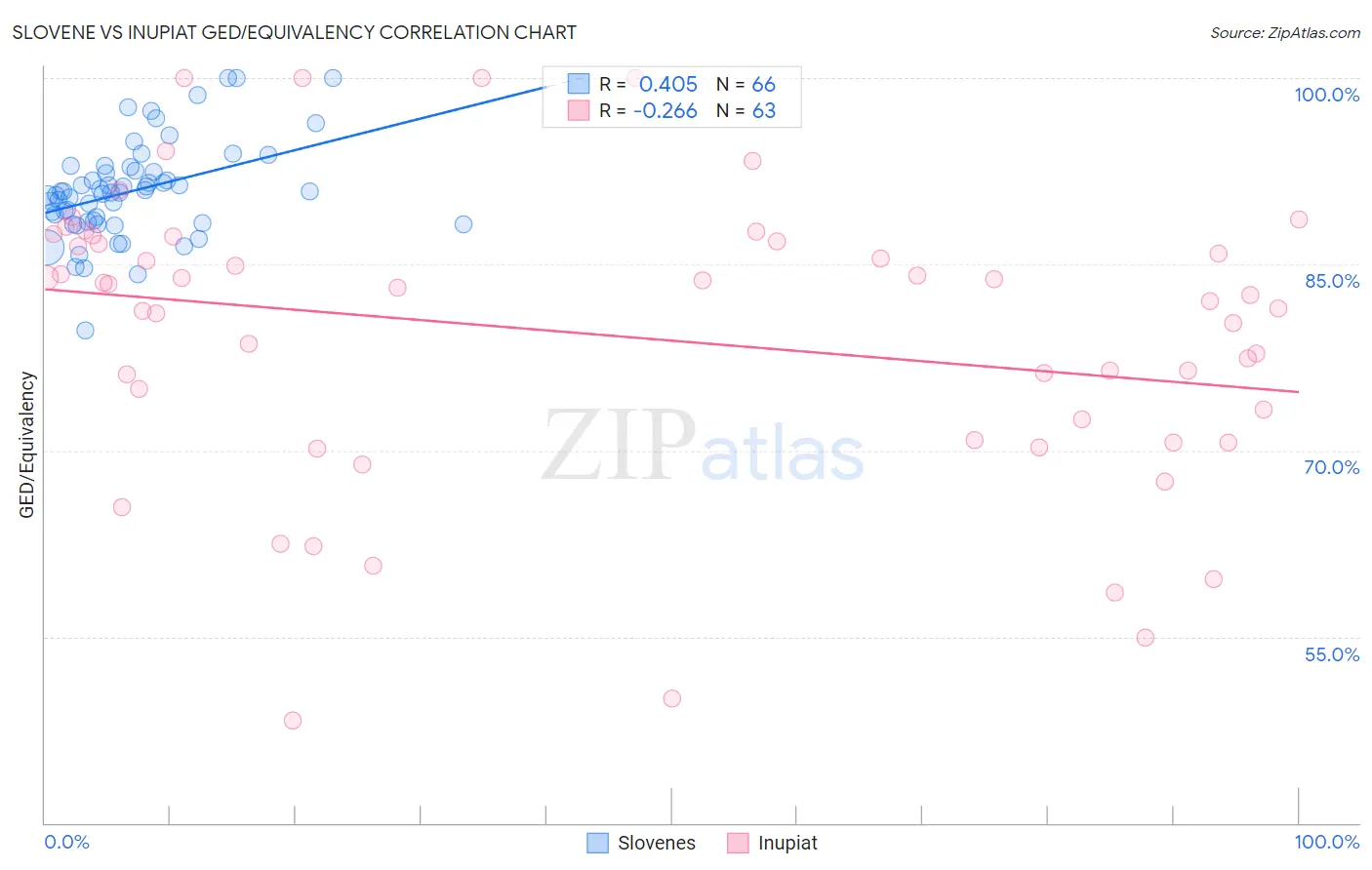 Slovene vs Inupiat GED/Equivalency