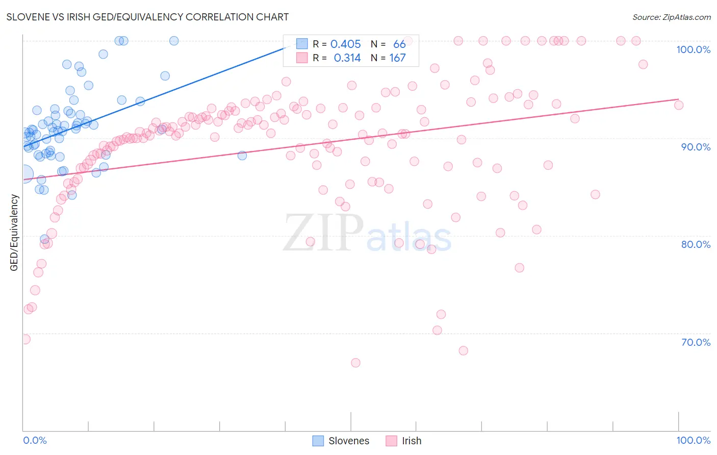 Slovene vs Irish GED/Equivalency