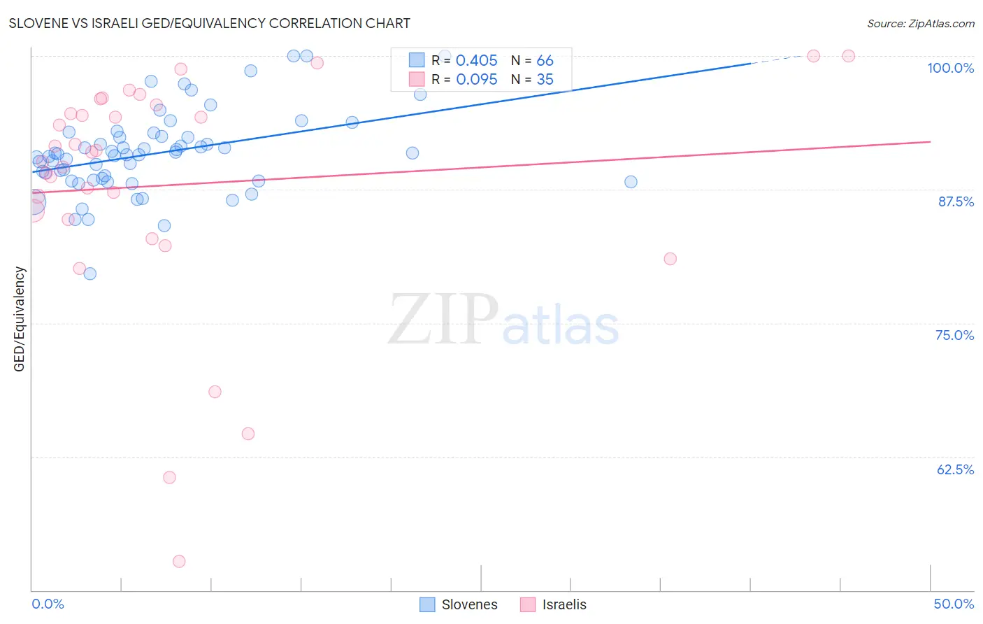 Slovene vs Israeli GED/Equivalency