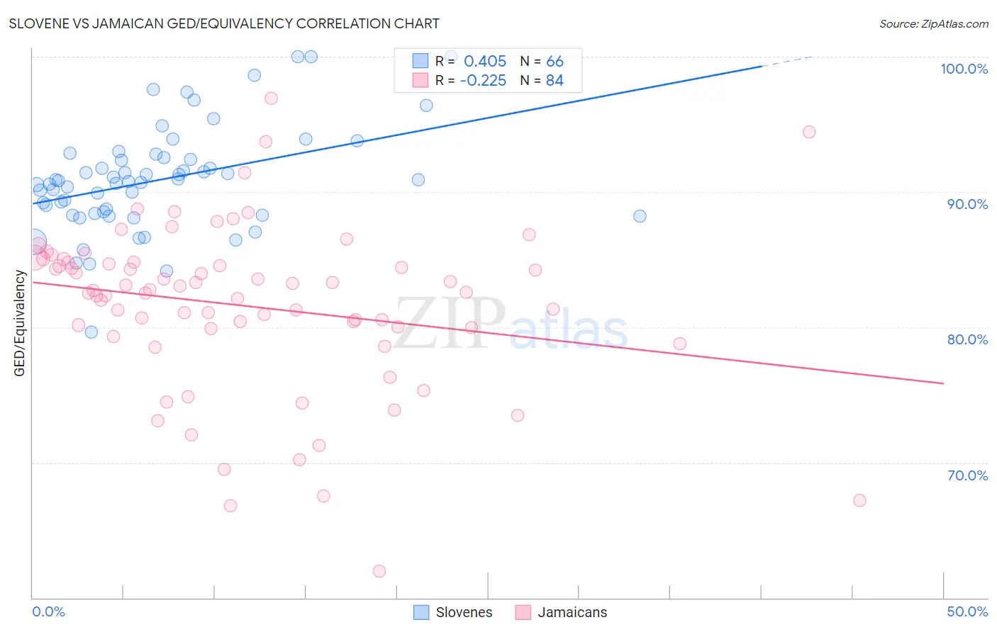 Slovene vs Jamaican GED/Equivalency