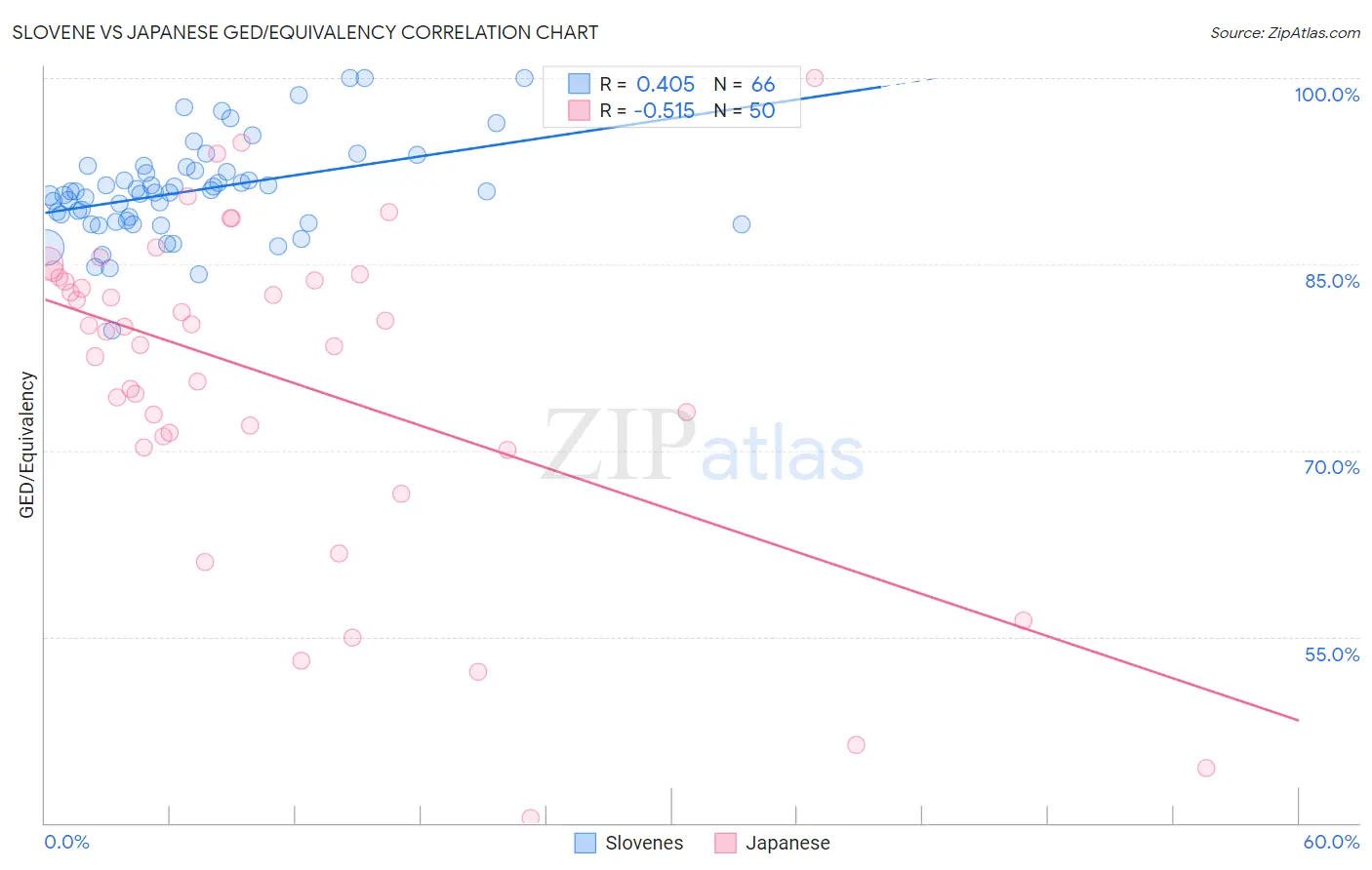 Slovene vs Japanese GED/Equivalency