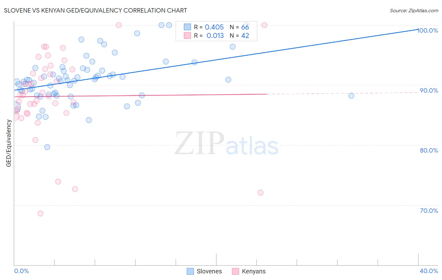 Slovene vs Kenyan GED/Equivalency