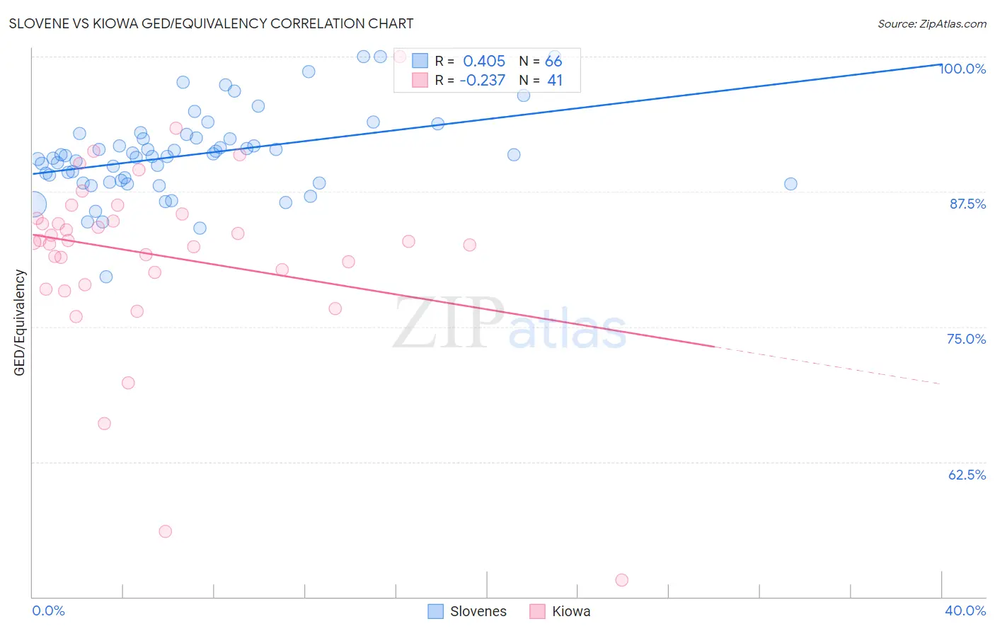 Slovene vs Kiowa GED/Equivalency