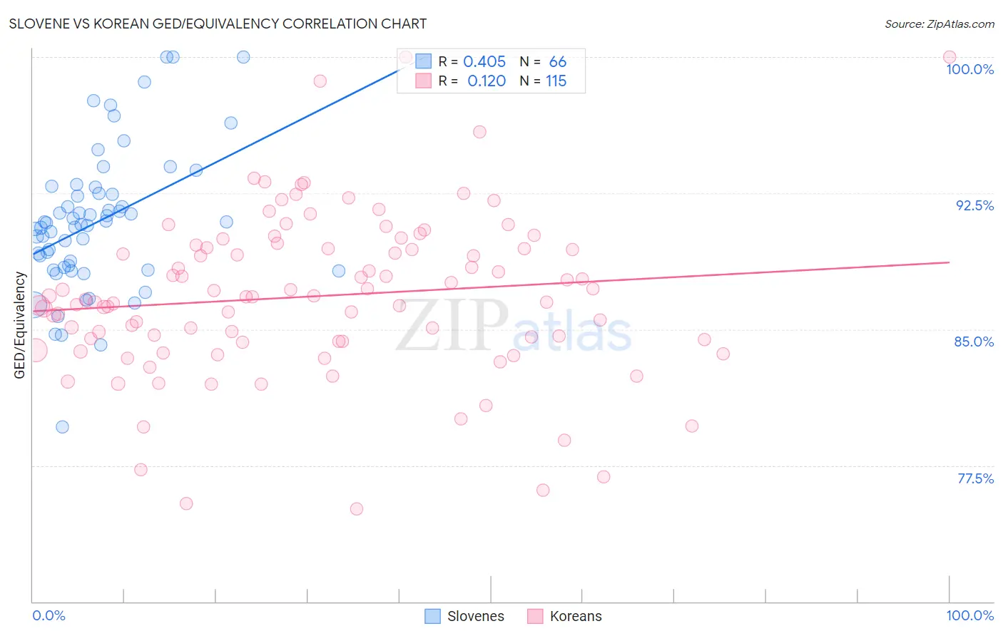 Slovene vs Korean GED/Equivalency