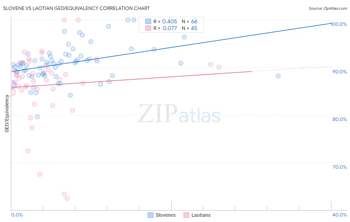 Slovene vs Laotian GED/Equivalency