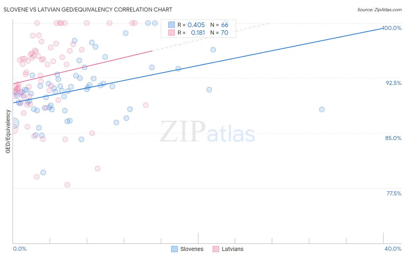 Slovene vs Latvian GED/Equivalency