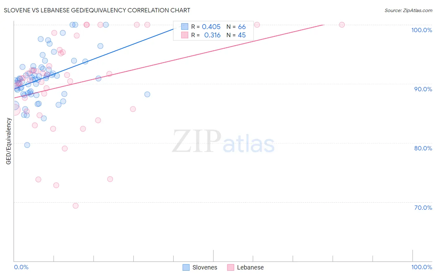 Slovene vs Lebanese GED/Equivalency