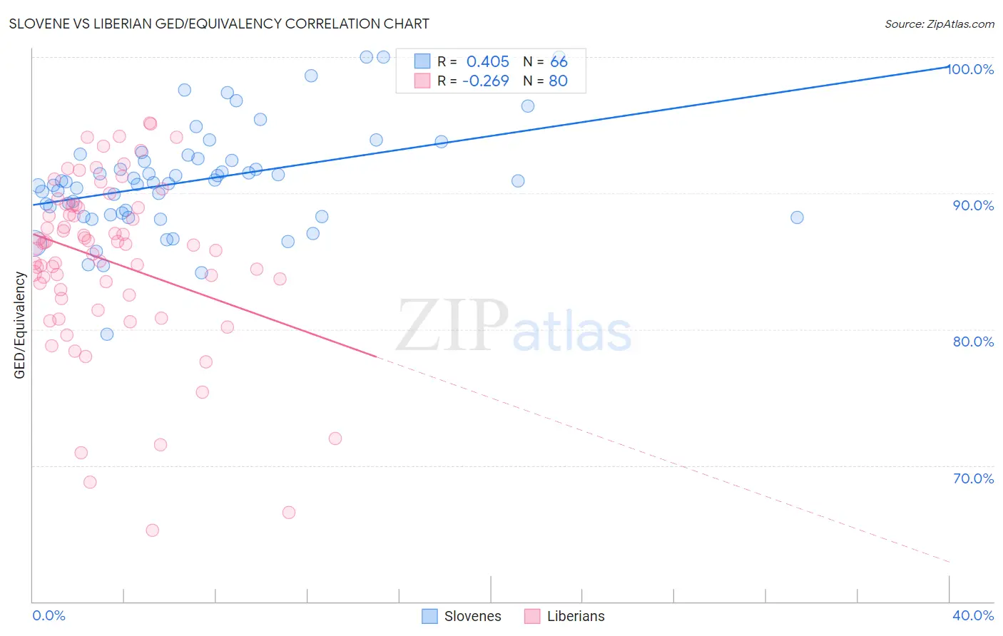 Slovene vs Liberian GED/Equivalency