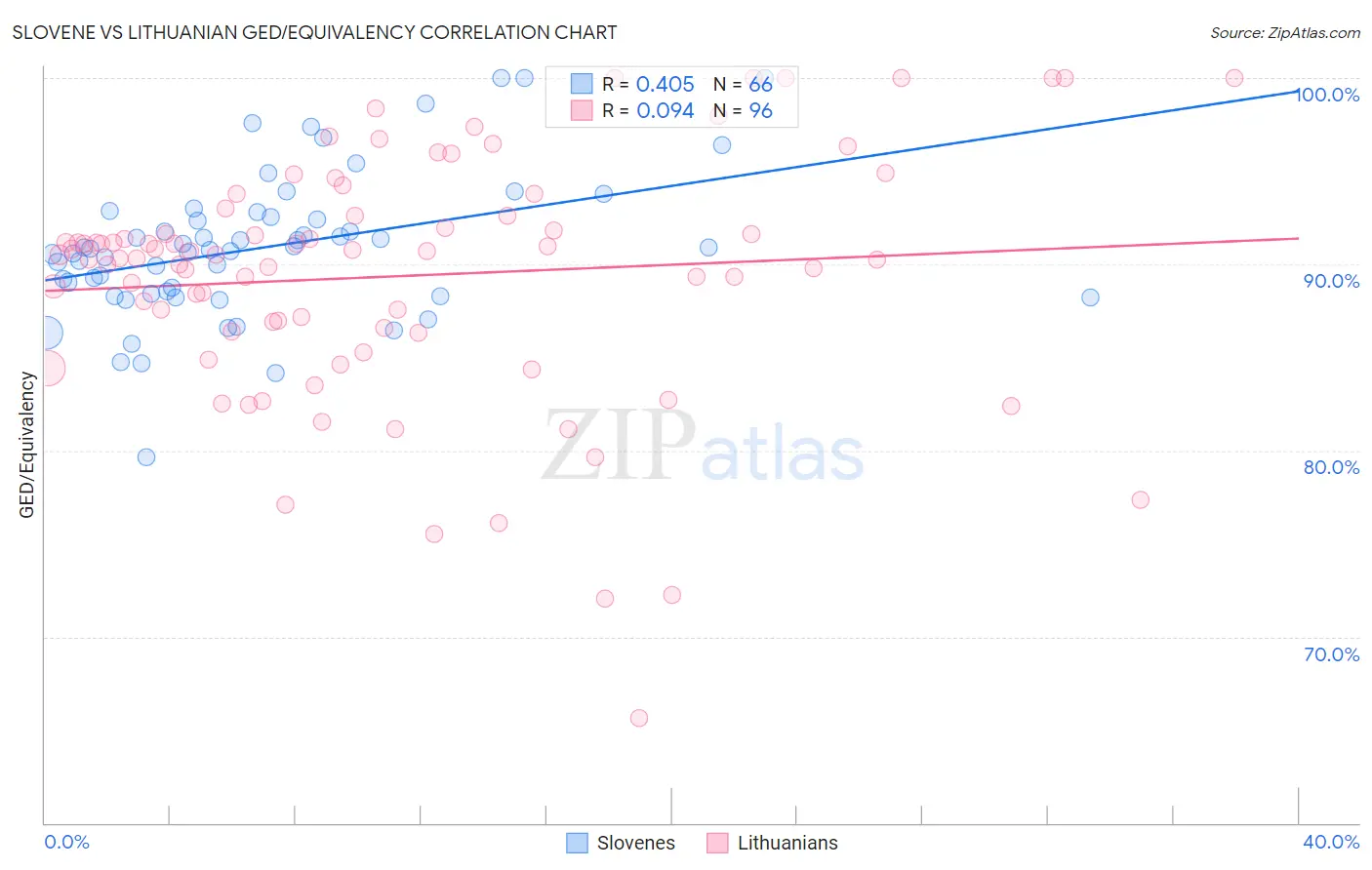 Slovene vs Lithuanian GED/Equivalency