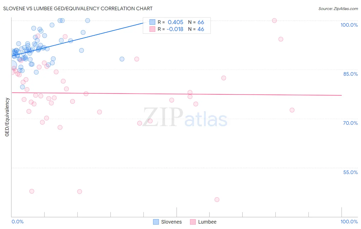 Slovene vs Lumbee GED/Equivalency