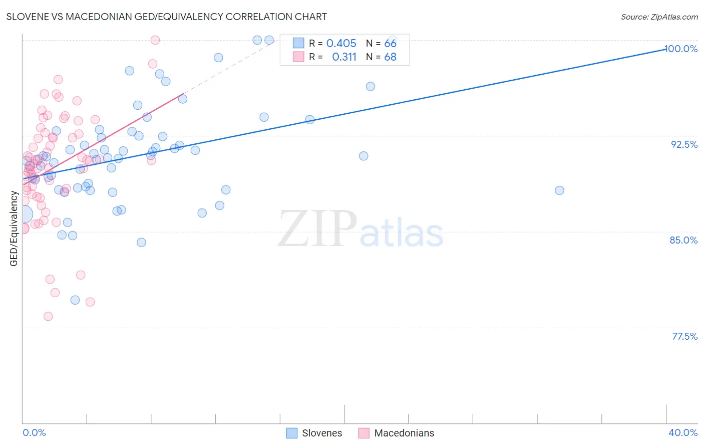 Slovene vs Macedonian GED/Equivalency