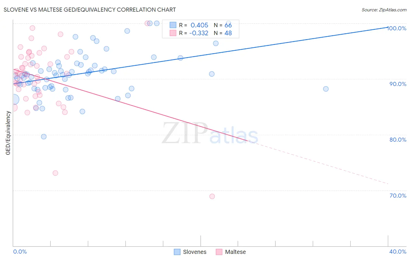 Slovene vs Maltese GED/Equivalency