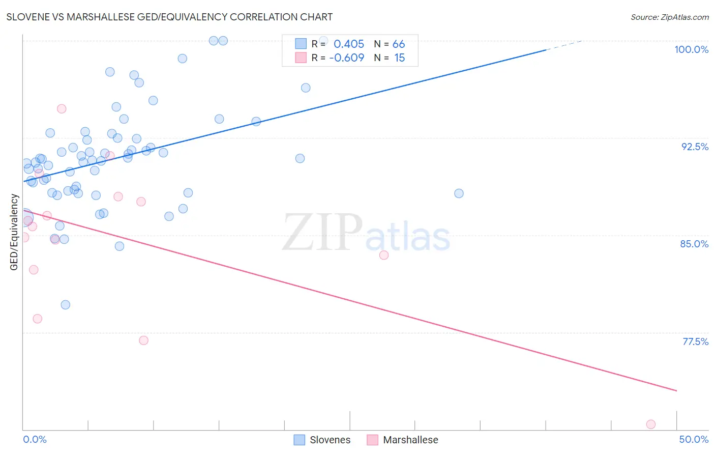 Slovene vs Marshallese GED/Equivalency