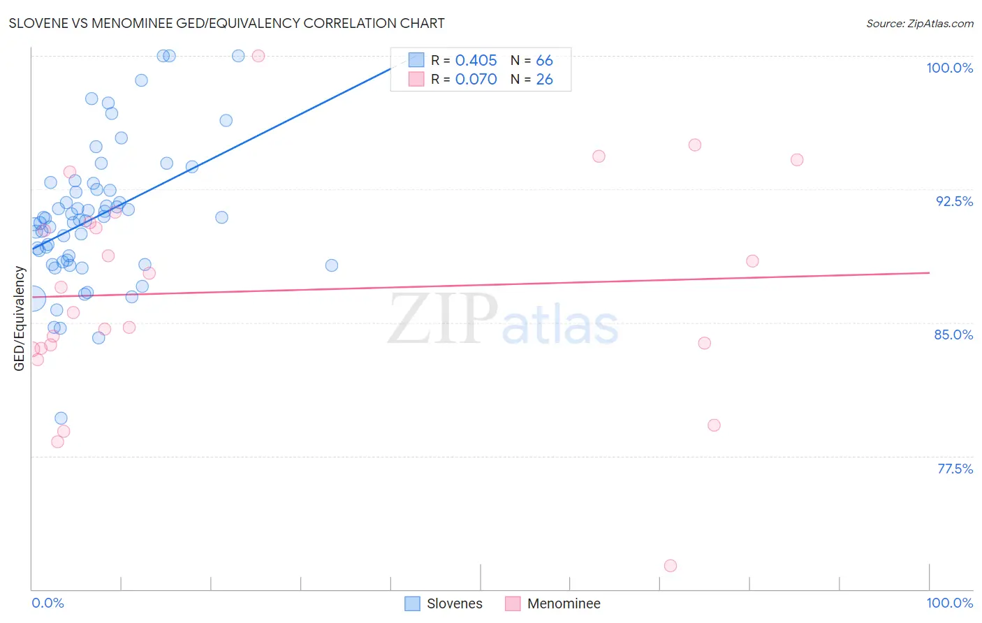 Slovene vs Menominee GED/Equivalency