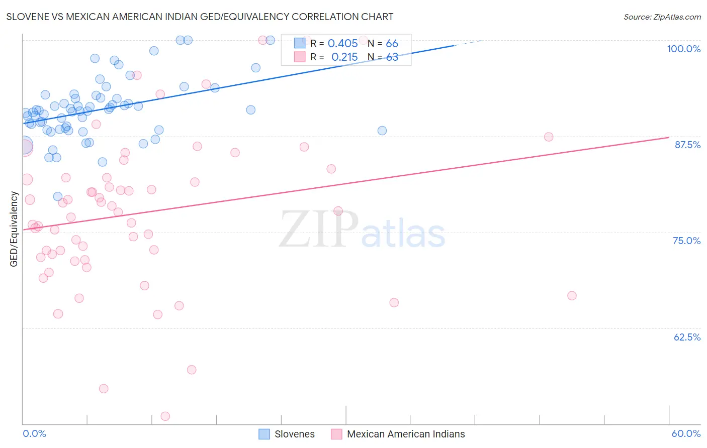Slovene vs Mexican American Indian GED/Equivalency
