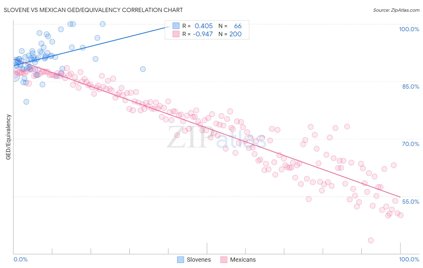 Slovene vs Mexican GED/Equivalency