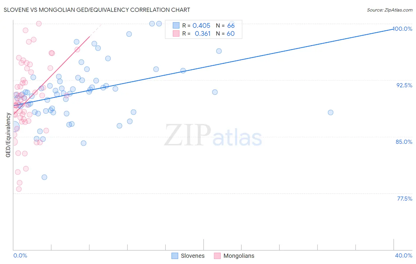 Slovene vs Mongolian GED/Equivalency