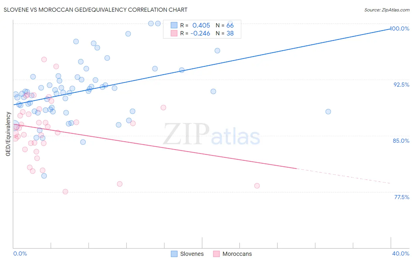 Slovene vs Moroccan GED/Equivalency