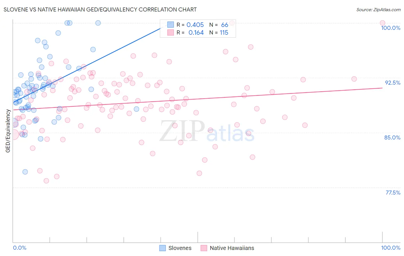 Slovene vs Native Hawaiian GED/Equivalency