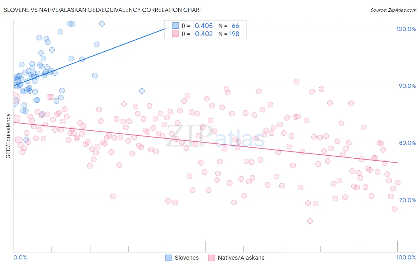 Slovene vs Native/Alaskan GED/Equivalency