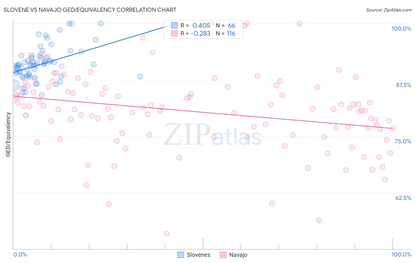 Slovene vs Navajo GED/Equivalency