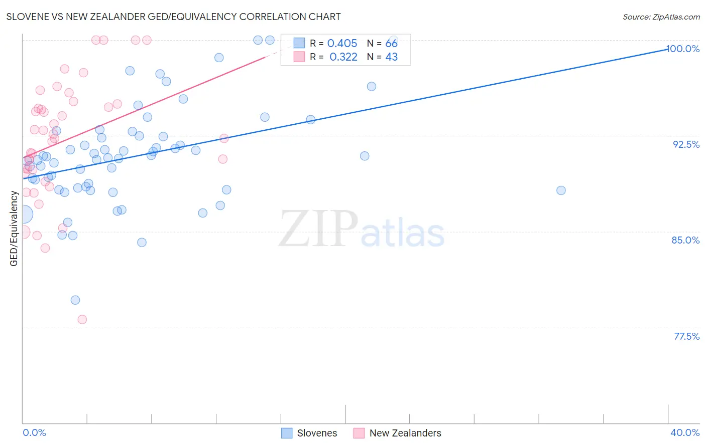 Slovene vs New Zealander GED/Equivalency
