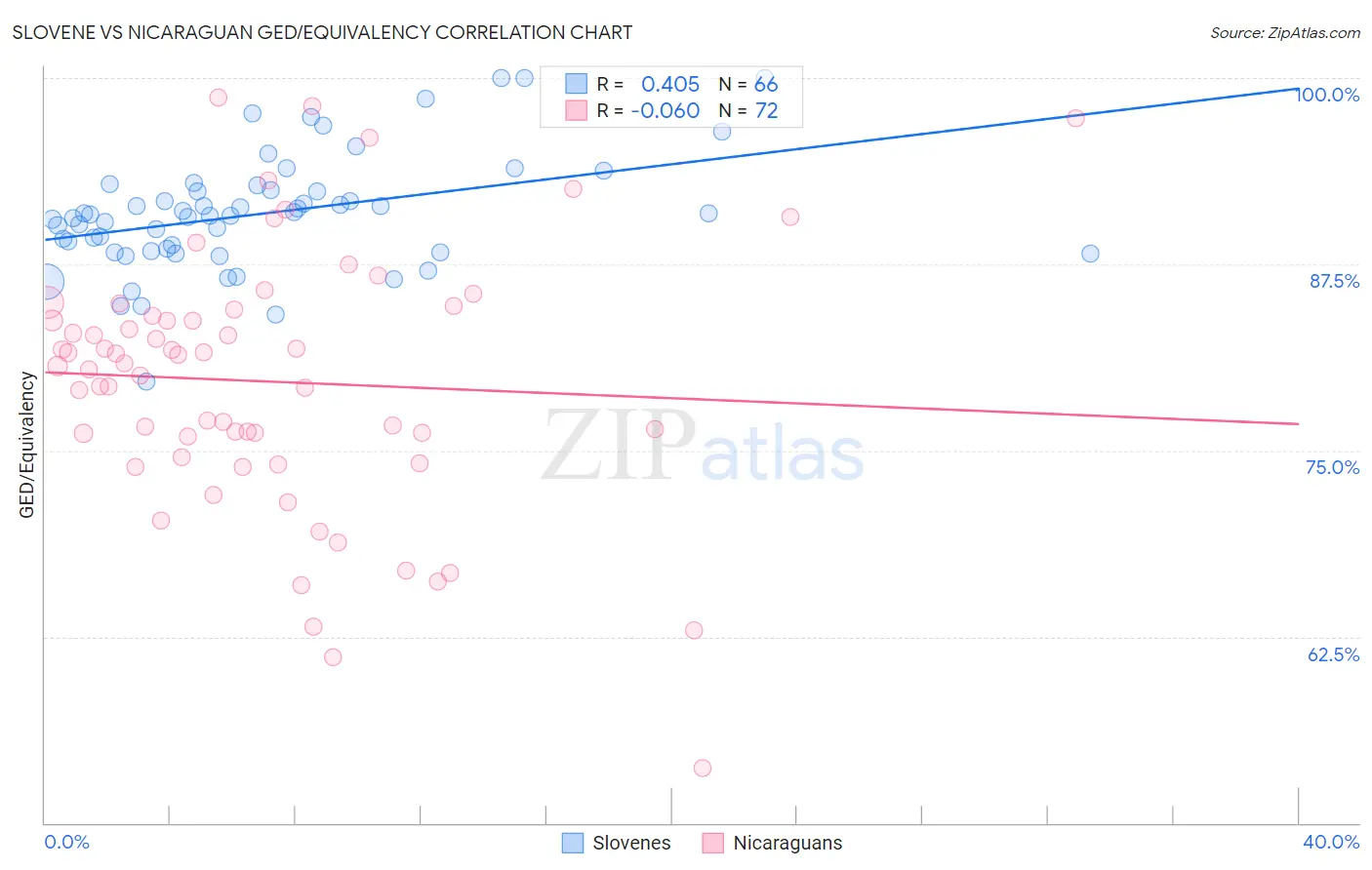 Slovene vs Nicaraguan GED/Equivalency