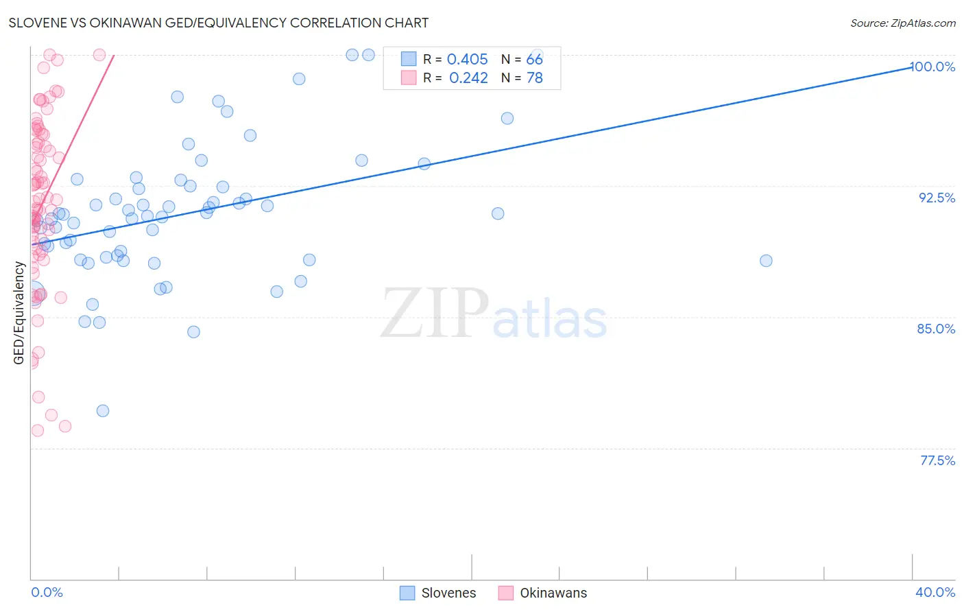 Slovene vs Okinawan GED/Equivalency