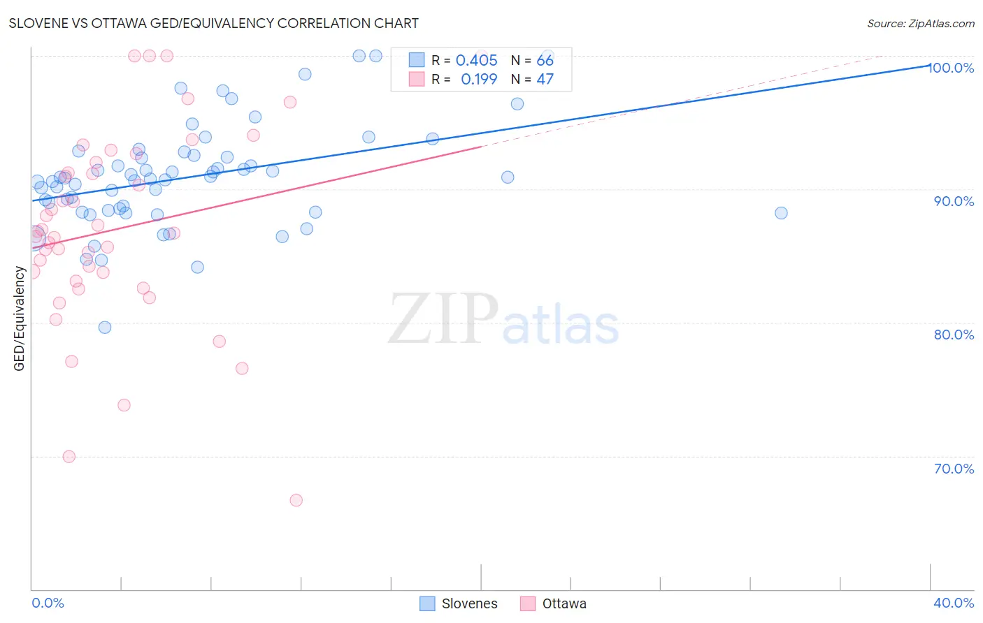 Slovene vs Ottawa GED/Equivalency