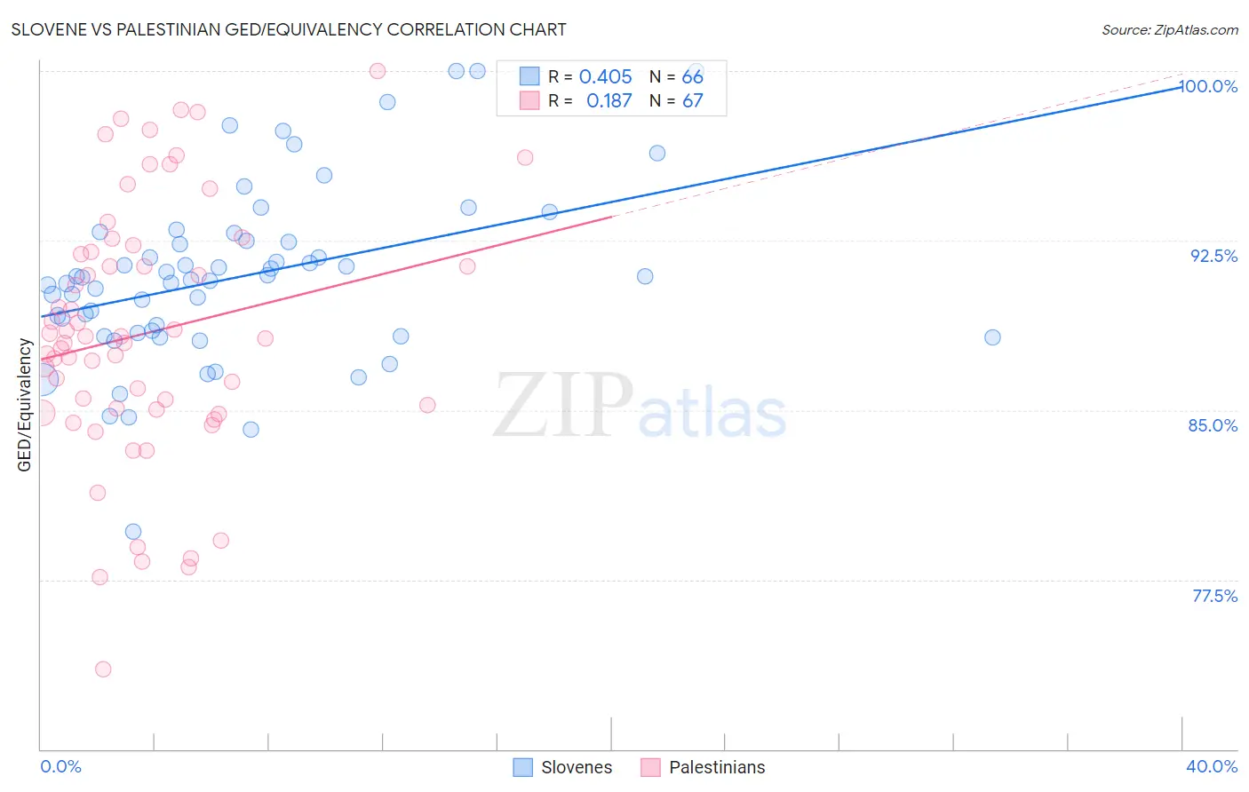 Slovene vs Palestinian GED/Equivalency
