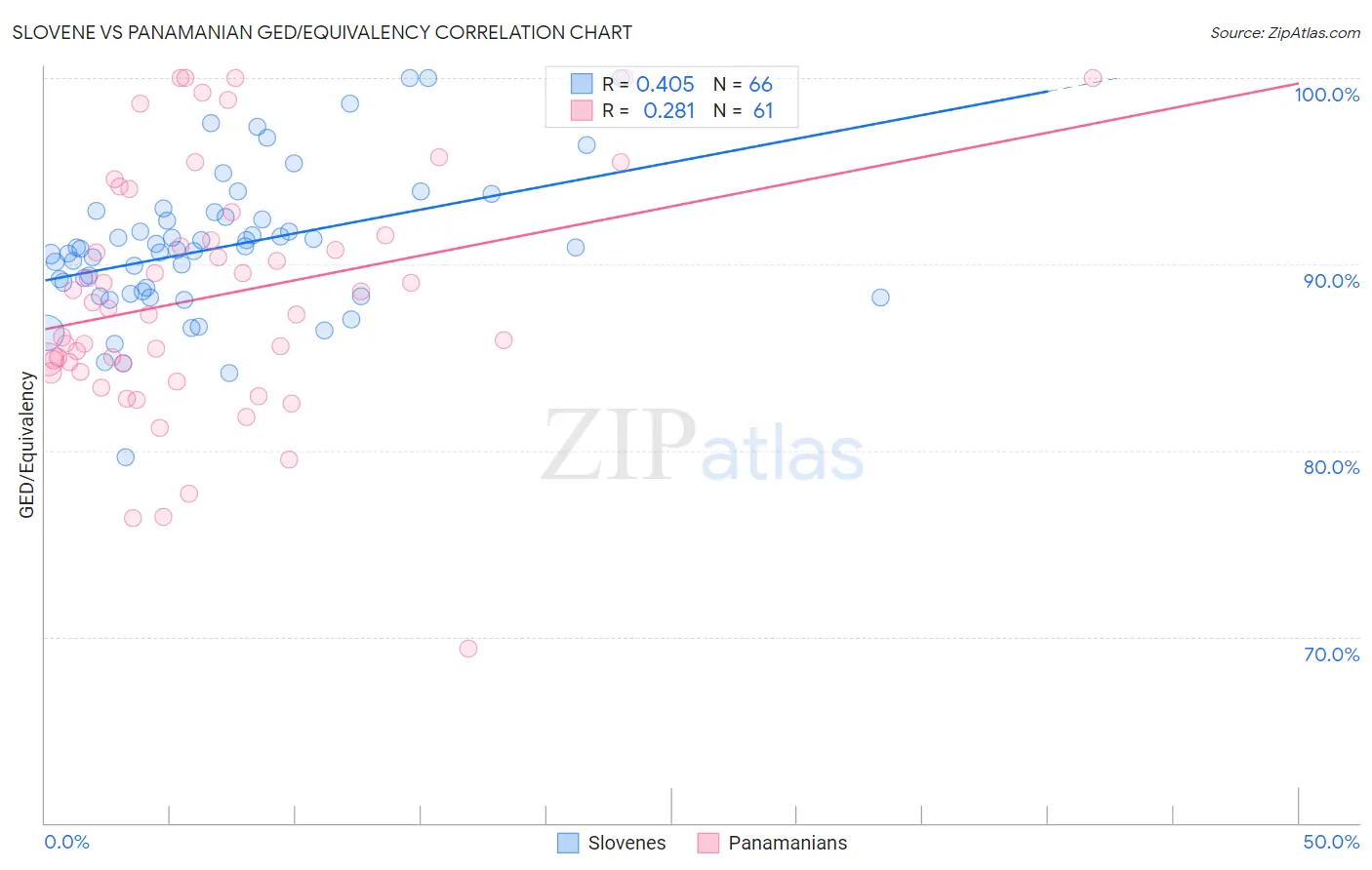 Slovene vs Panamanian GED/Equivalency