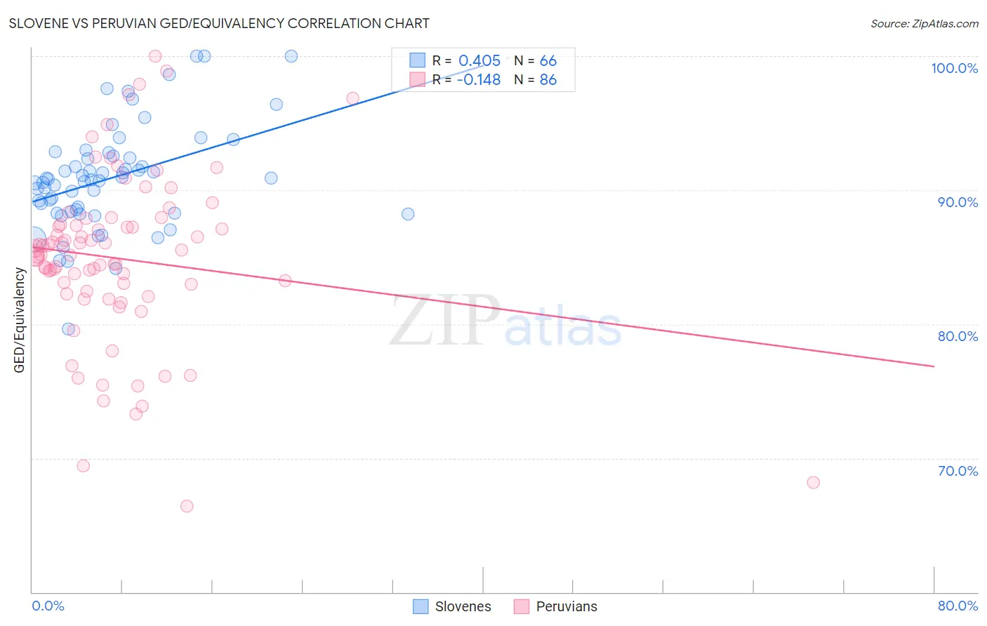 Slovene vs Peruvian GED/Equivalency