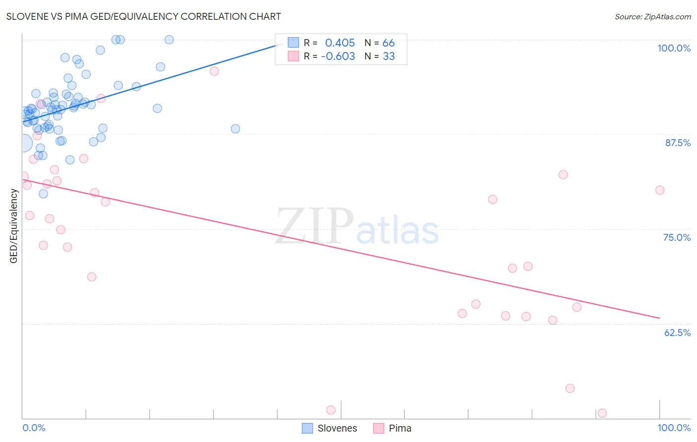 Slovene vs Pima GED/Equivalency