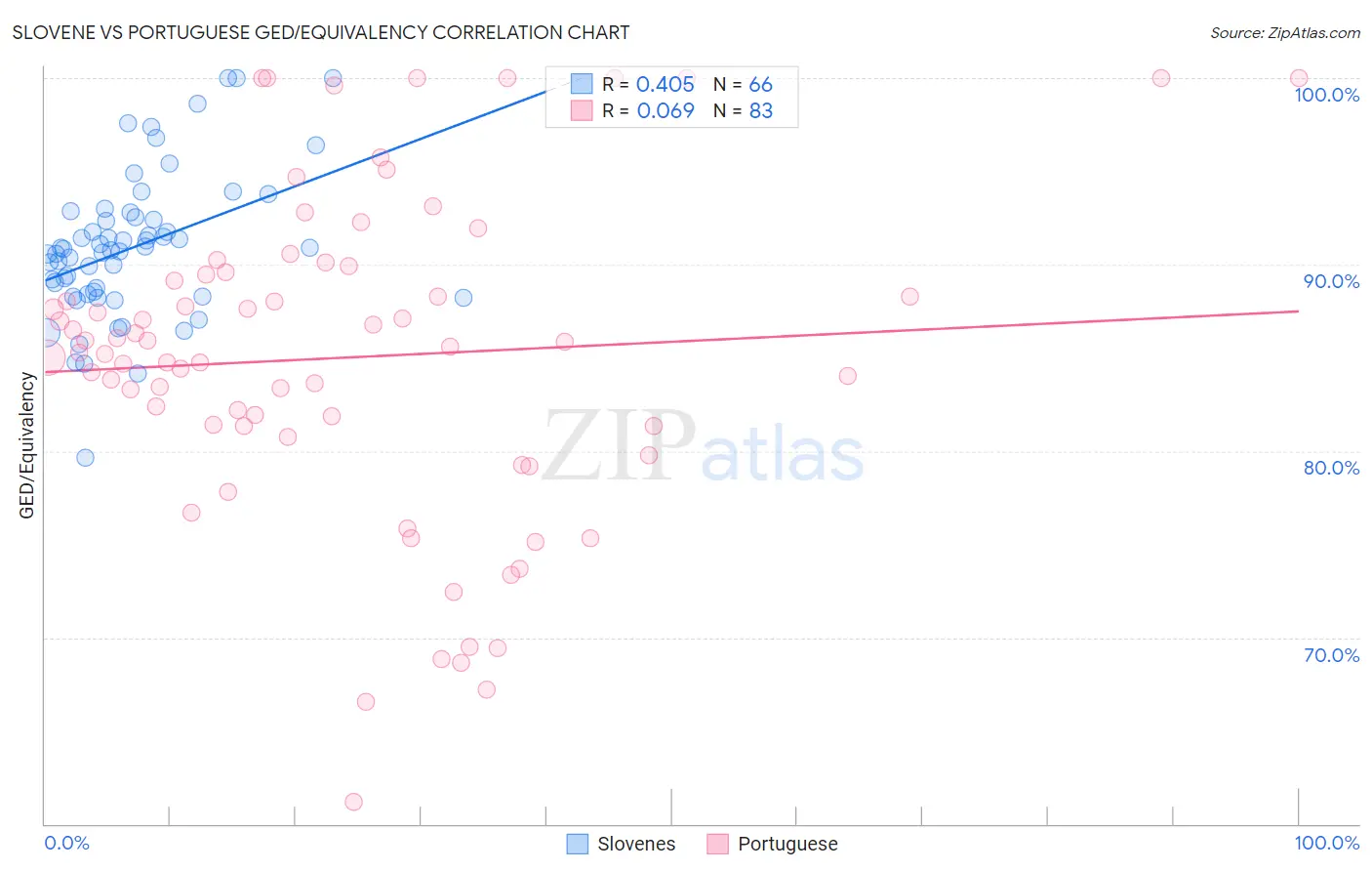 Slovene vs Portuguese GED/Equivalency