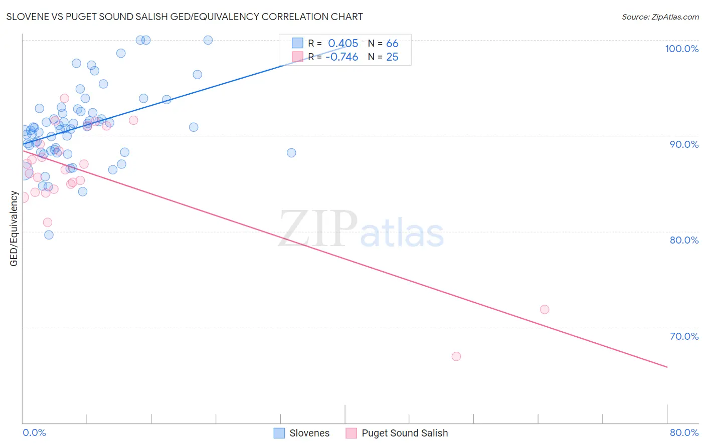 Slovene vs Puget Sound Salish GED/Equivalency