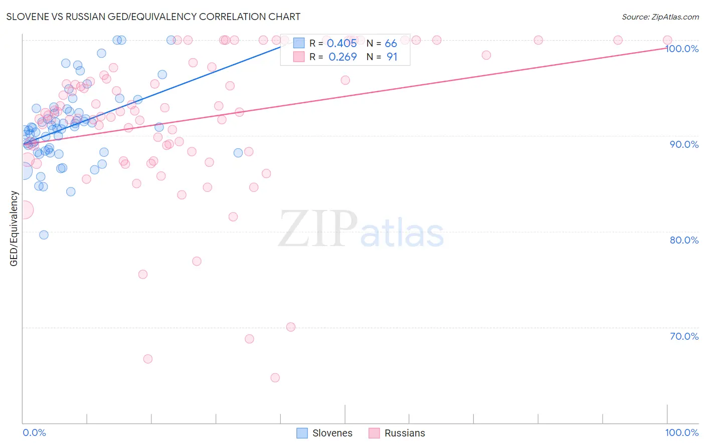 Slovene vs Russian GED/Equivalency