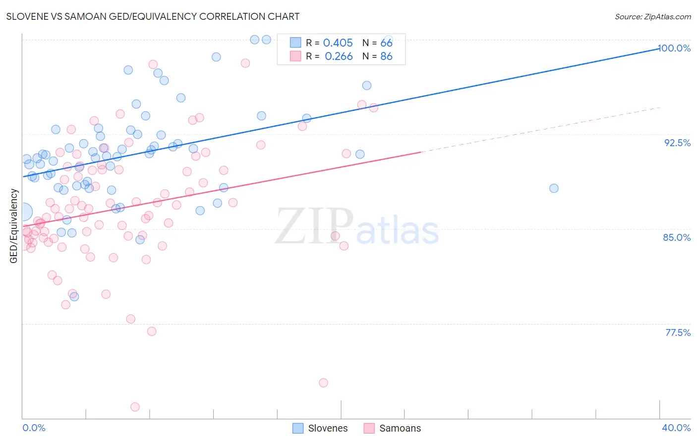 Slovene vs Samoan GED/Equivalency