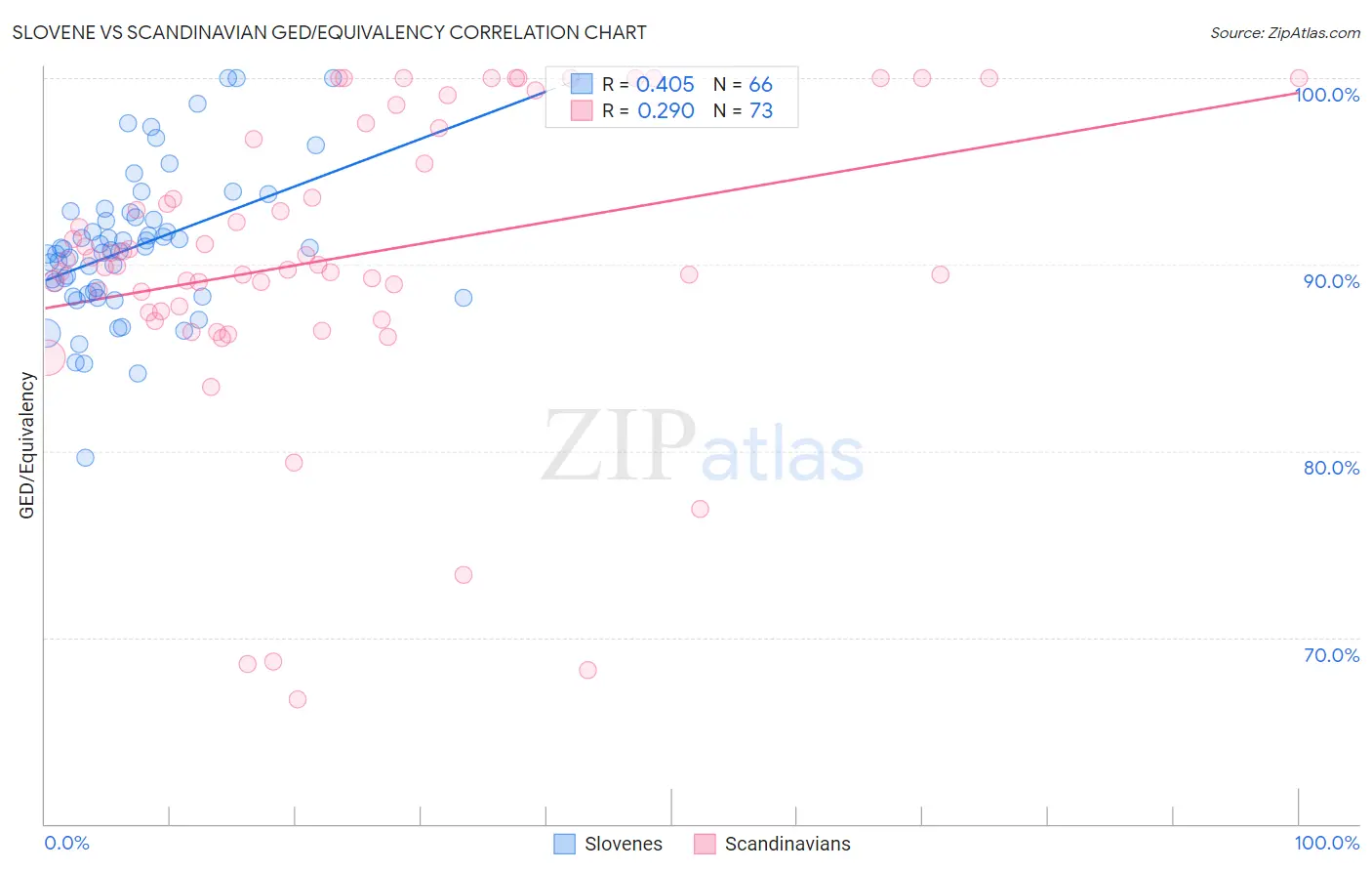 Slovene vs Scandinavian GED/Equivalency