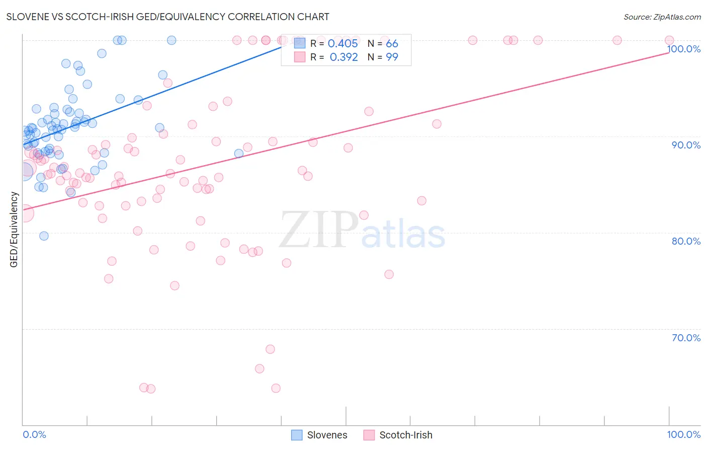 Slovene vs Scotch-Irish GED/Equivalency
