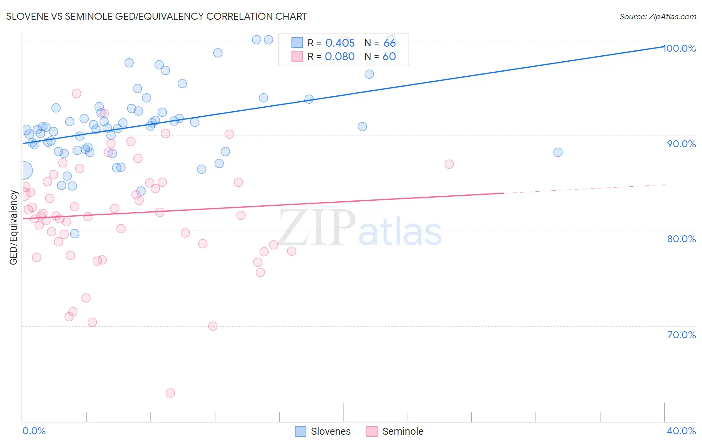 Slovene vs Seminole GED/Equivalency