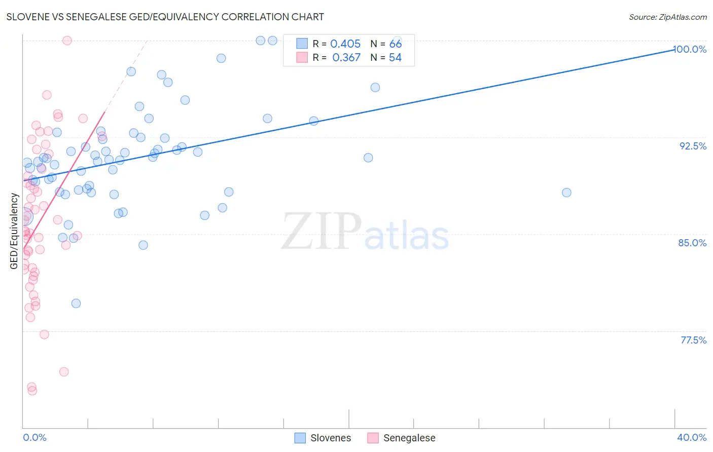 Slovene vs Senegalese GED/Equivalency