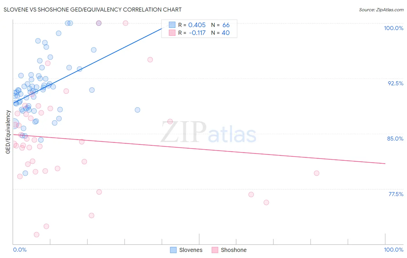 Slovene vs Shoshone GED/Equivalency