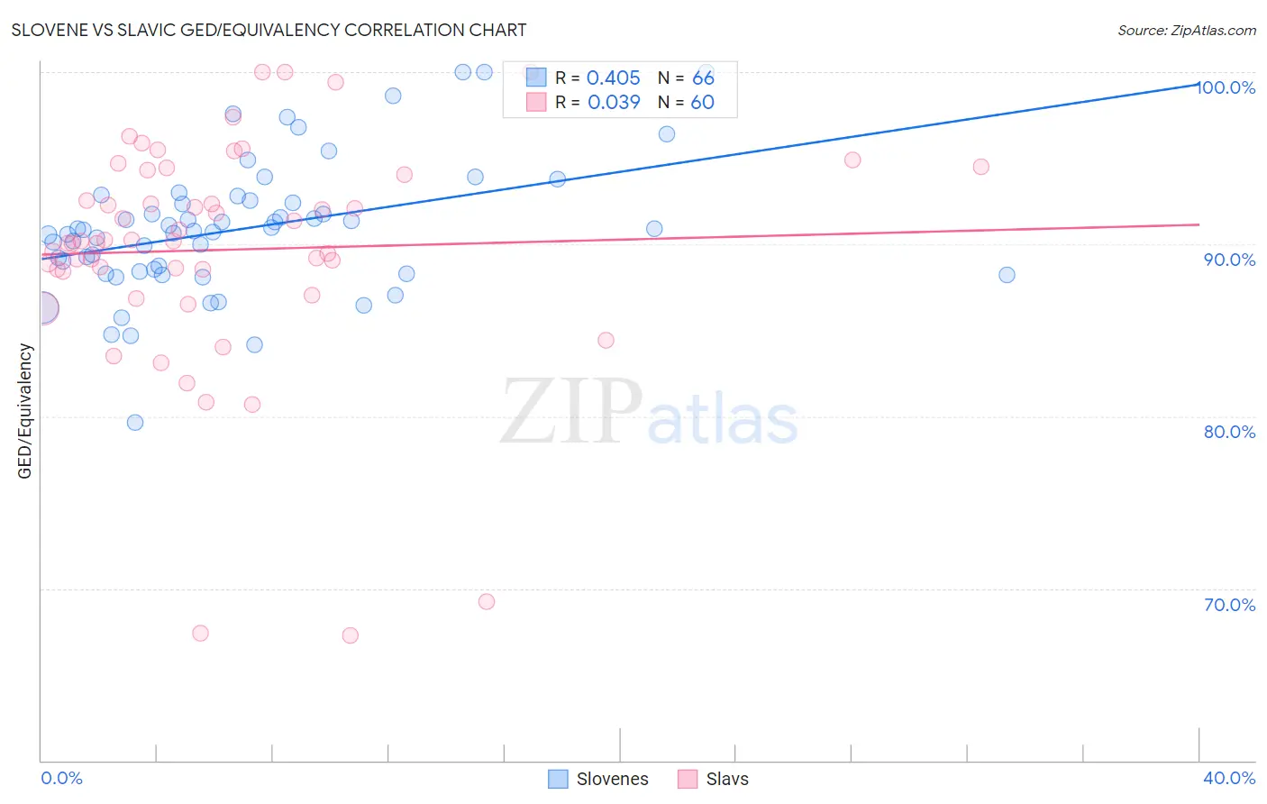 Slovene vs Slavic GED/Equivalency