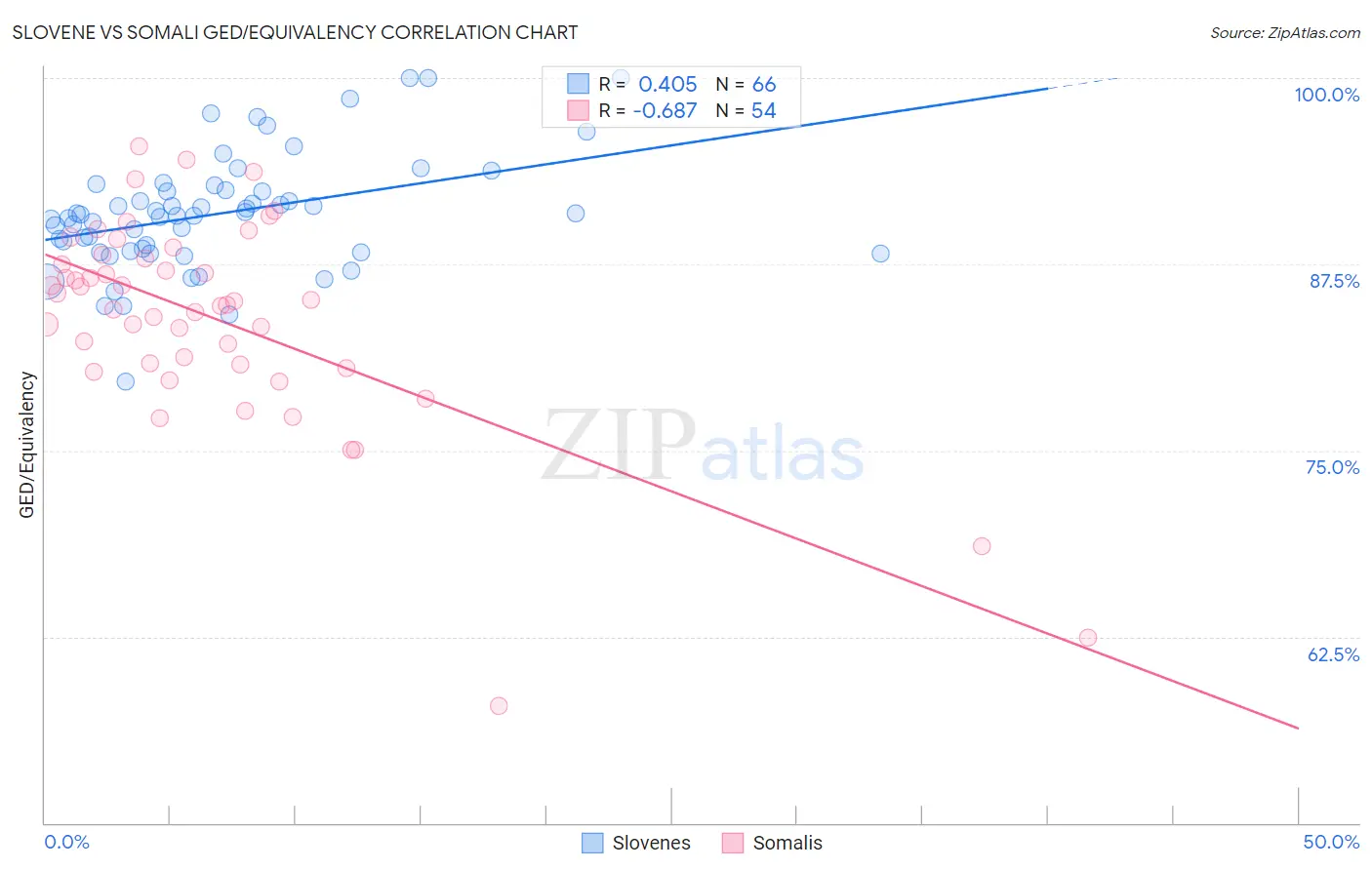Slovene vs Somali GED/Equivalency