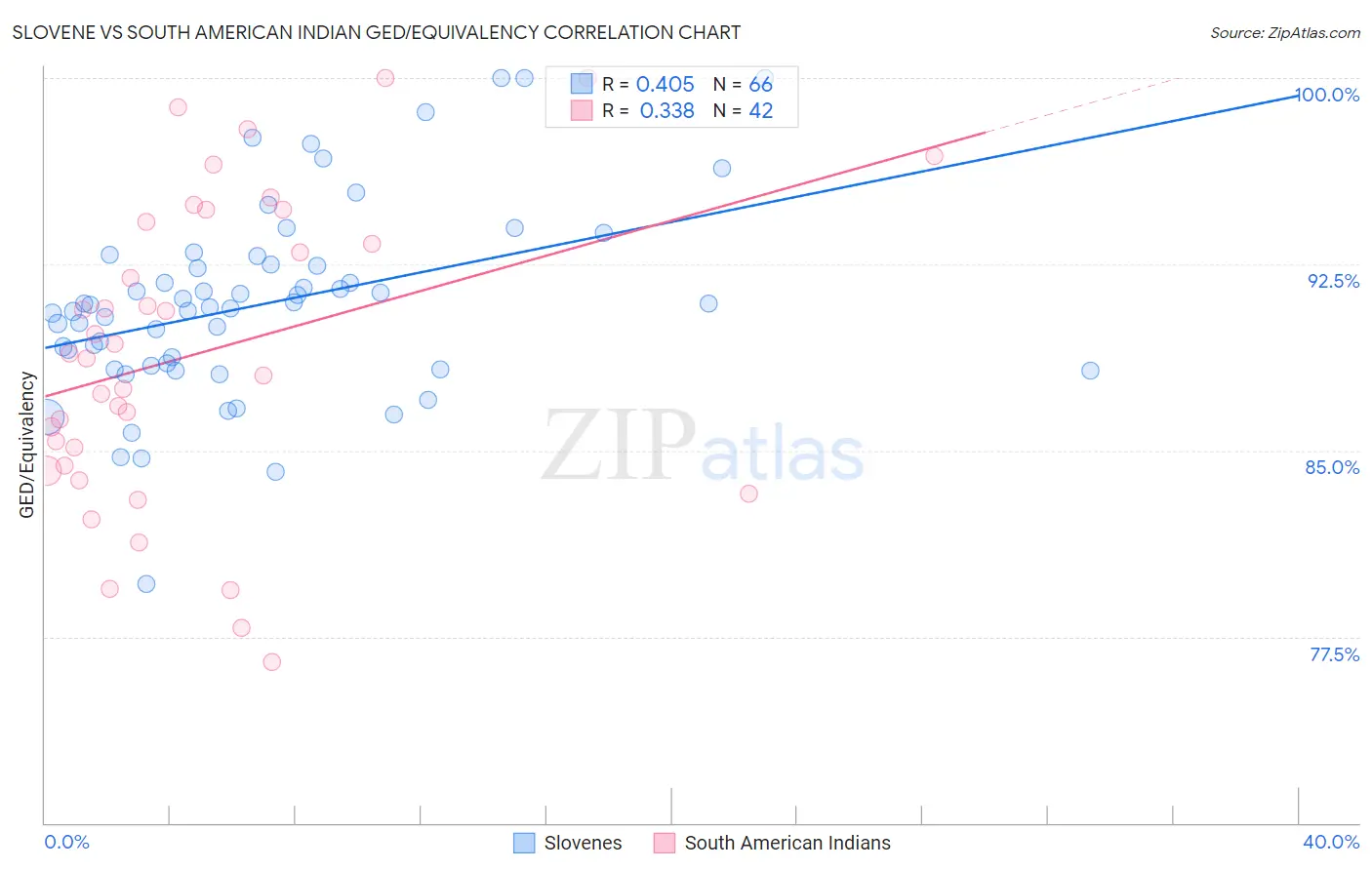 Slovene vs South American Indian GED/Equivalency