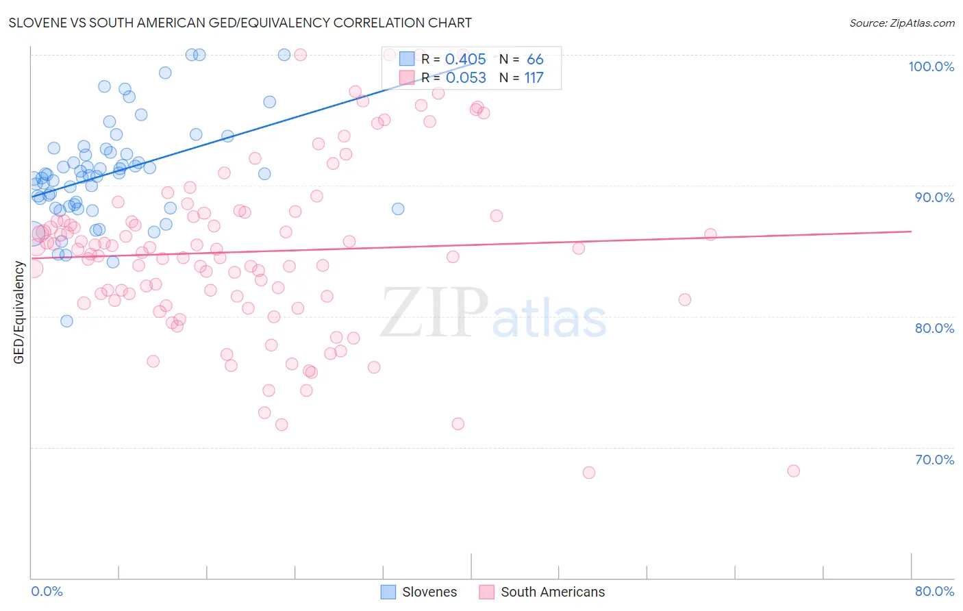 Slovene vs South American GED/Equivalency