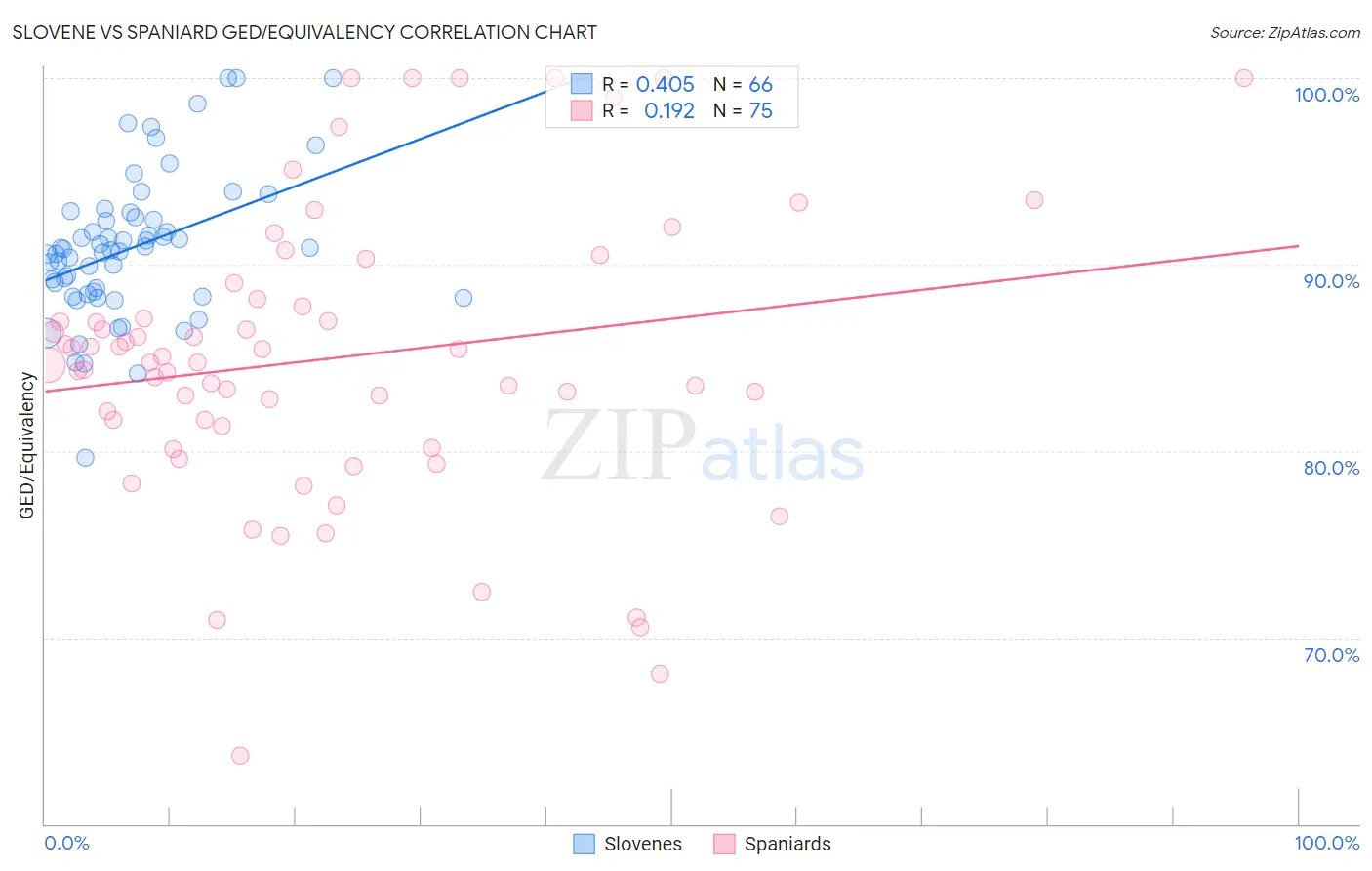 Slovene vs Spaniard GED/Equivalency